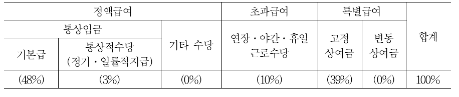 직영매장의시니어판매사원의임금구성항목과비율(상여금이있는달, 2014년 1월)