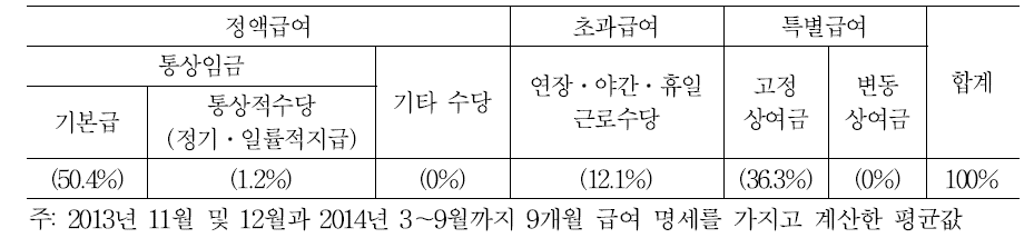 직영 매장의 매니저 임금구성 항목과 비율