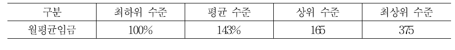 직급별 임금수준 변화