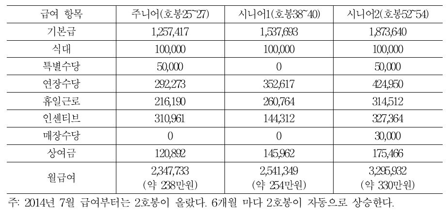 백화점 협렵업체(의류) 판매사원 급여명세표 구성 및 임금수준