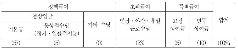 백화점 협렵업체(의류) 판매사원 임금구성 항목 및 비율