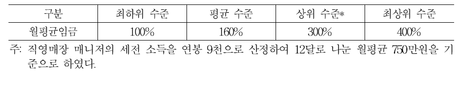 여성의류 매니저 동종업계 대비 임금수준 변화