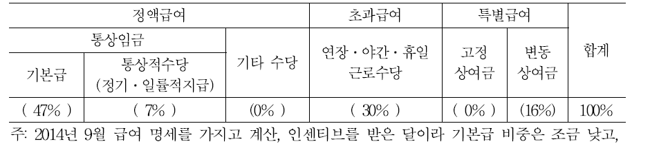 C 화장품 브랜드 매장의 직영 판매사원 임금구성 항목과 비율