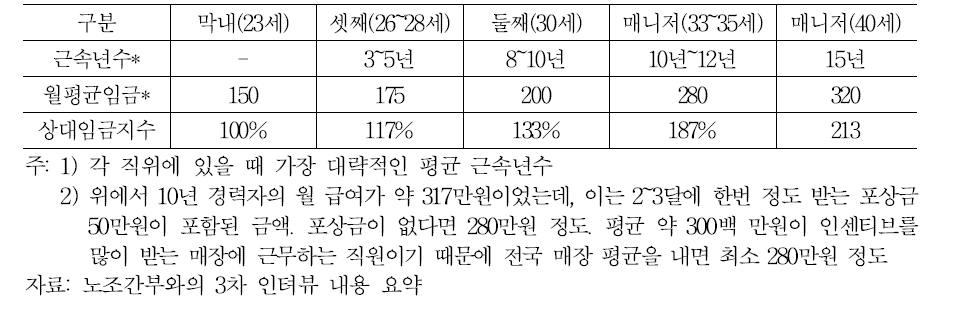 입점업체 직영매장의 판매직 직원의 직급별 임금수준 변화