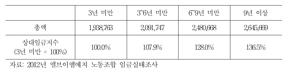 엘브이엠에치의 근속기간별 임금증가율