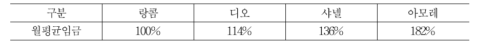 동종업계 대비 매니저 임금수준 변화