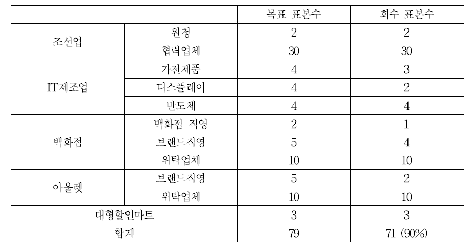 표본 구성