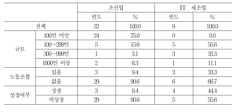 표본의 특성