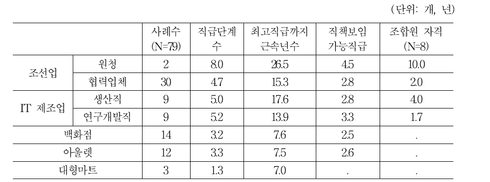 직급체계 특성