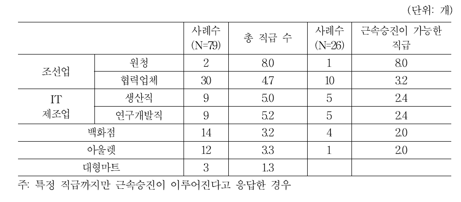 근속승진이 이루어지는 직급