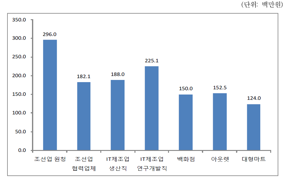 신입사원의 초임 월급 (N=75)