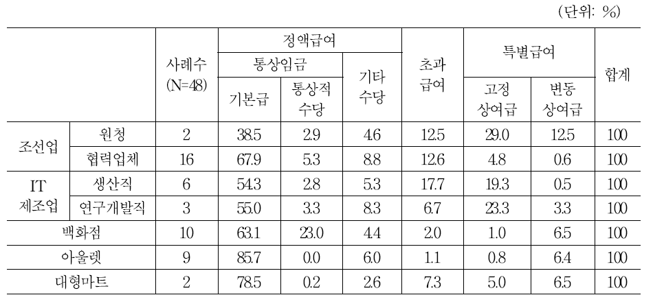 연봉제 적용을 받지 않는 근로자 임금구성