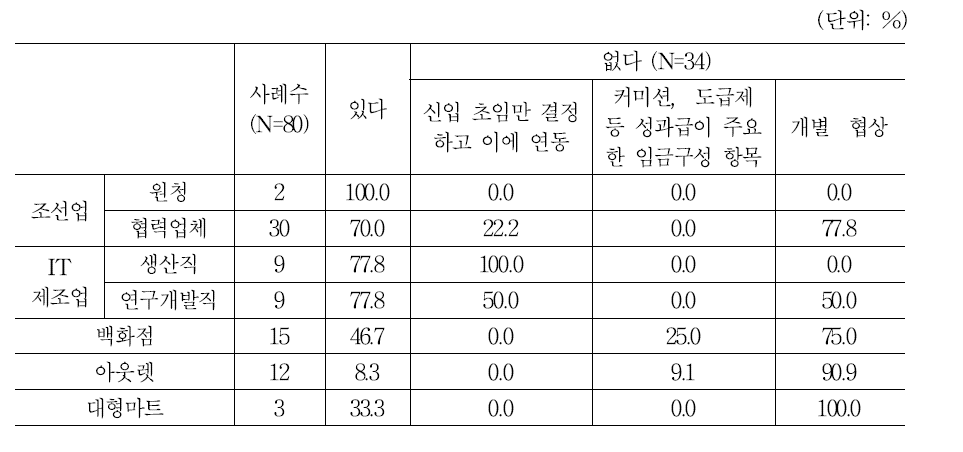 임금표 존재 여부