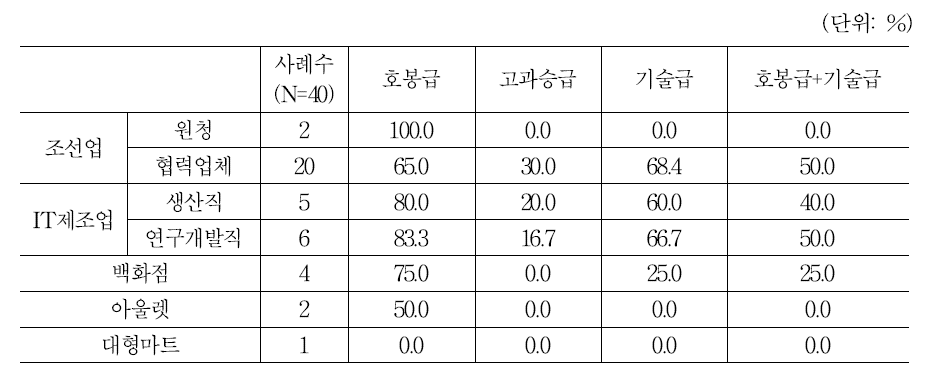 동일 직급 내 기본급 상승원리(복수 응답 가능)