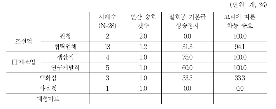 호봉급 특성 2