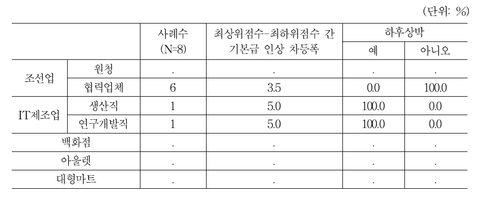 고과승급 특성