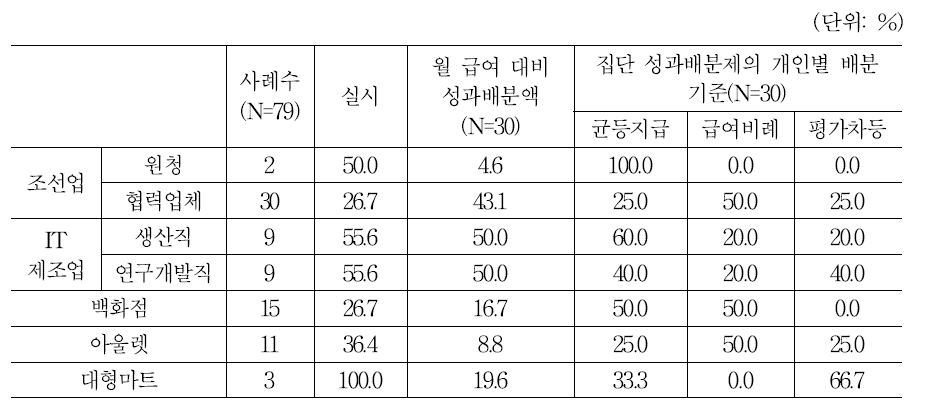 성과배분제