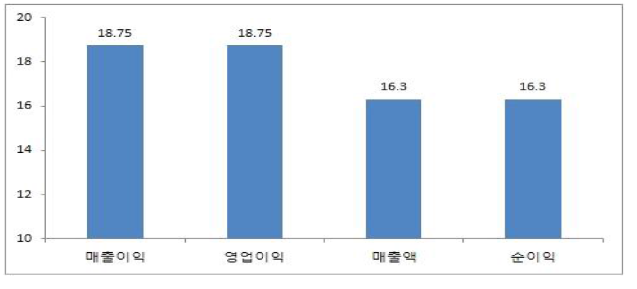 집단성과배분제 기준 경영성과 (N=30)