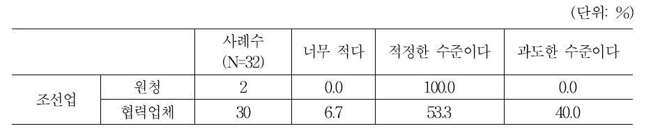 원하청 간 임금격차에 대한 견해