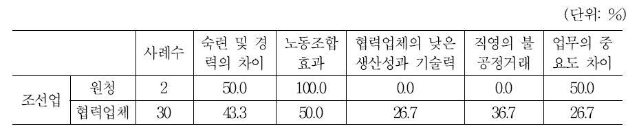 원하청 간 임금격차의 원인 (복수응답 가능)