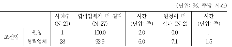 생산직 직종의 원청 근로자 대비 협력업체 근로자의 근로시간