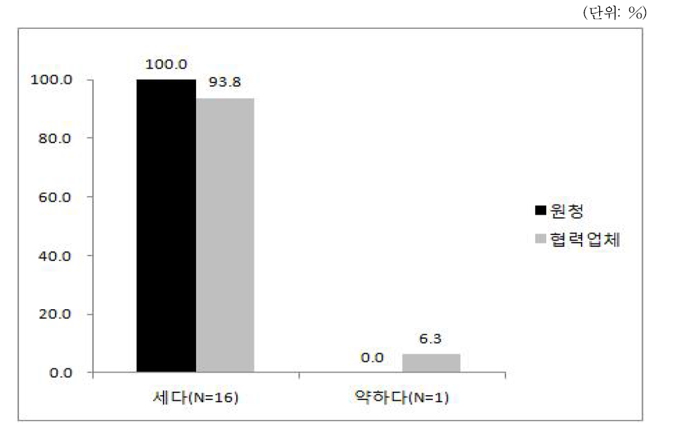 원청 대비 협력업체 근로자의 노동 강도