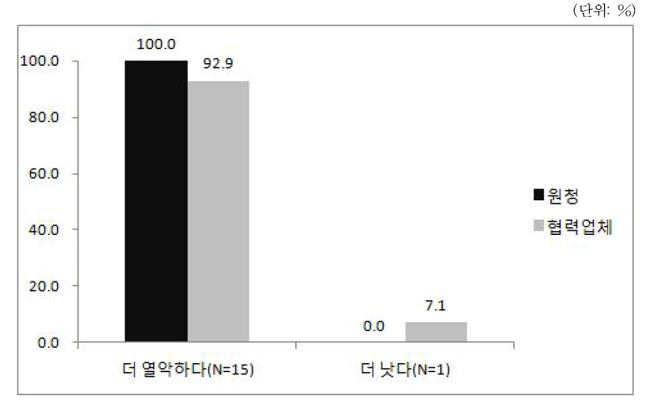 원청 대비 협력업체 근로자의 작업환경