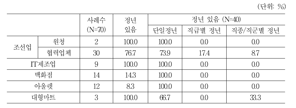 정년 유무 및 형태