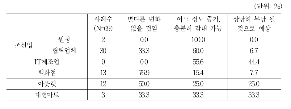 추가적인 인건비 부담