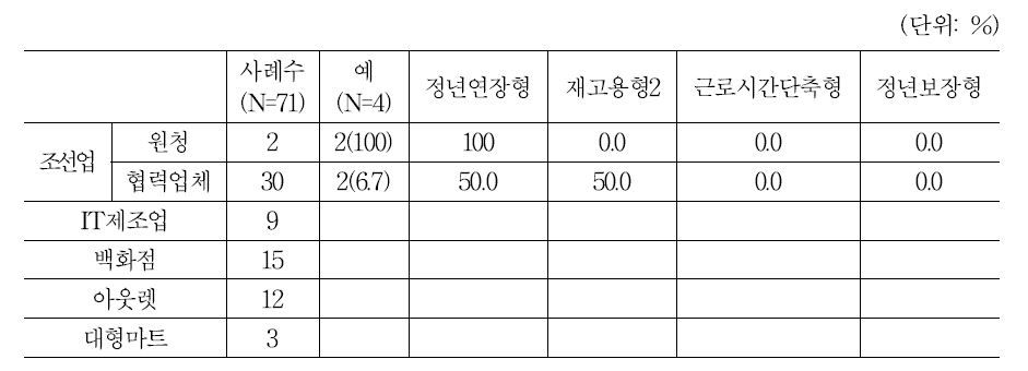 임금피크제 실시여부 및 형태