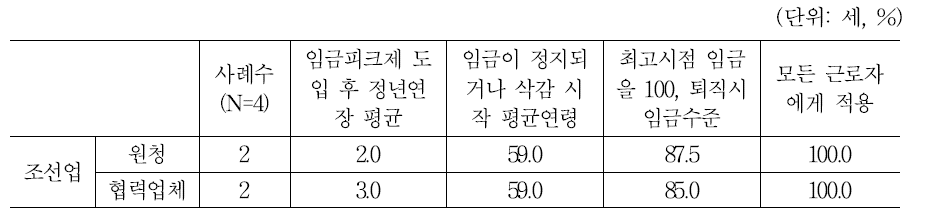 임금피크제 방식