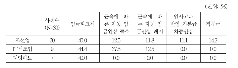 정년연장 대응책 (복수응답 가능)