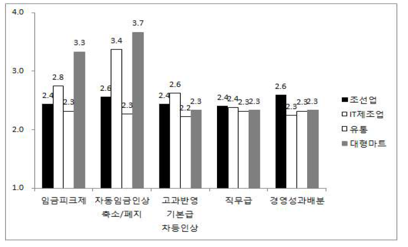 각 정년대안의 인건비 절감효과(인사담당자)