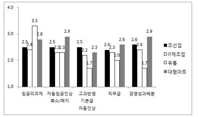 각 정년대안의 인건비 절감효과(근로자 대표)