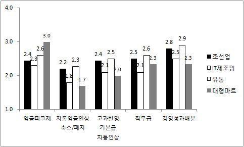 근로자의 수용성 (인사담당자)