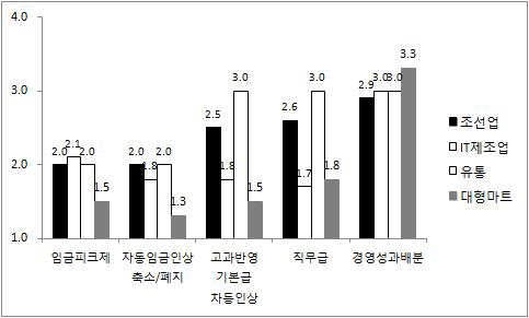 근로자의 수용성 (근로자대표)