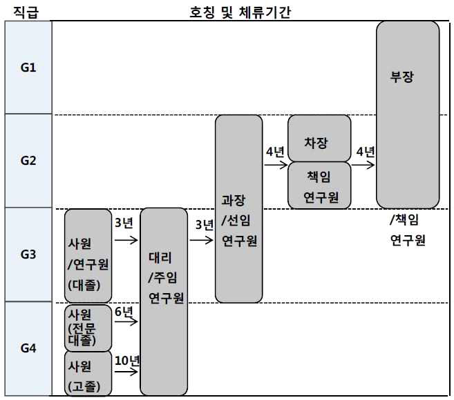 LG전자 직급과 호칭 분리의 예