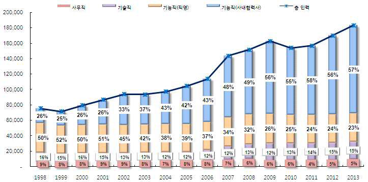 조선산업 인력 구조 변화 추이(1998～2013)