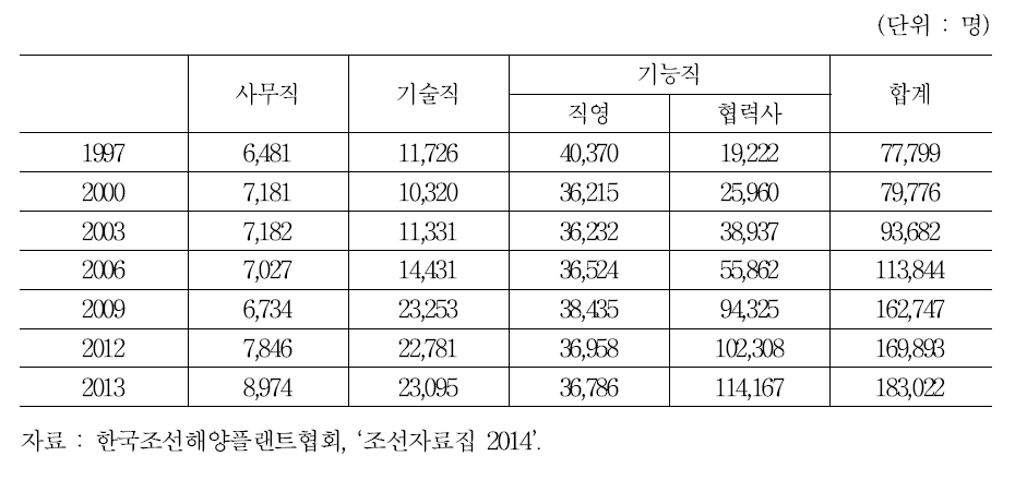 조선산업 연도별 인력 구성 현황