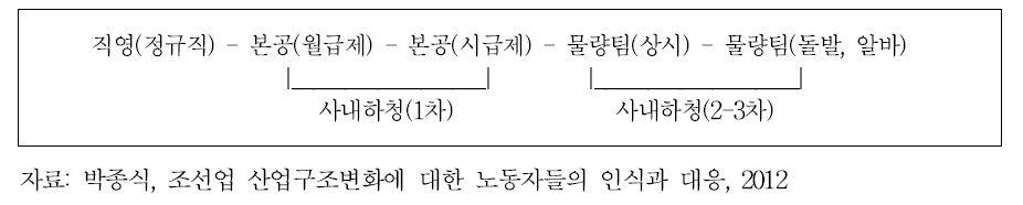 조선산업 사내하청 노동의 분화