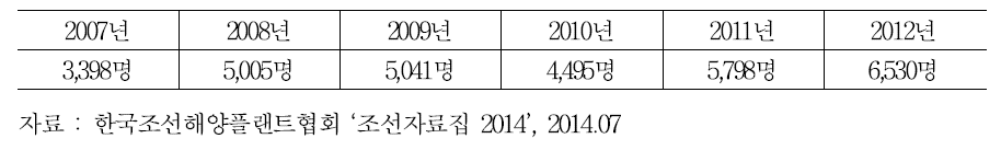 조선산업 외국인 근로자 추이