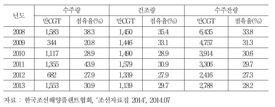 국내 조선산업 연도별 수주량, 건조량, 수주잔량(2008～2013)