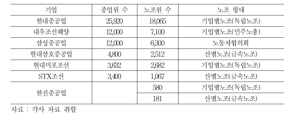 조선산업 주요 사업장 및 노조 현황(2013년말 기준)