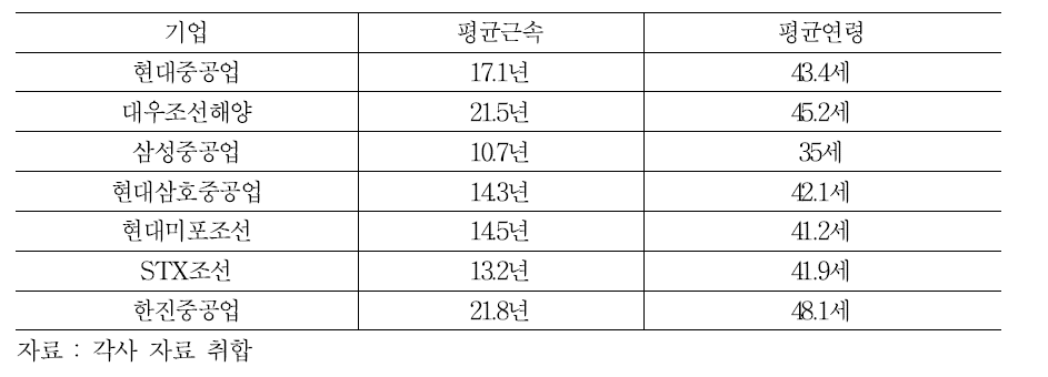 조선산업 주요 사업장 생산직 근속년수와 평균연령(2013년말 기준)