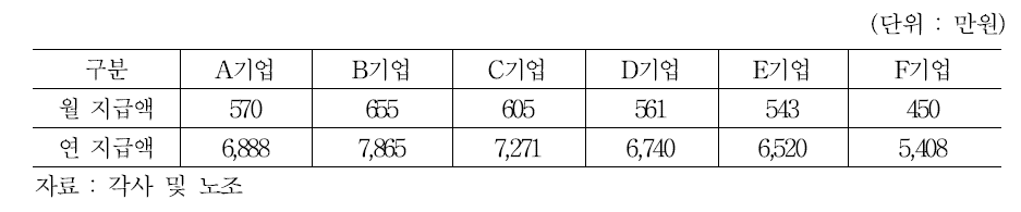 조선업체별 생산직 임금수준 현황(2013년 기준)