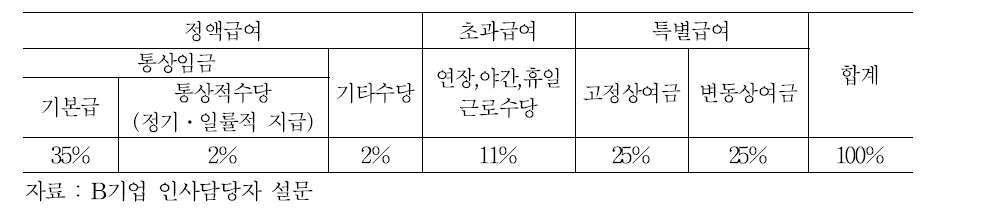 B기업 생산직 5년차의 임금구성