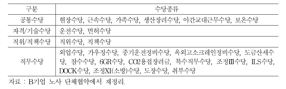 B기업 수당