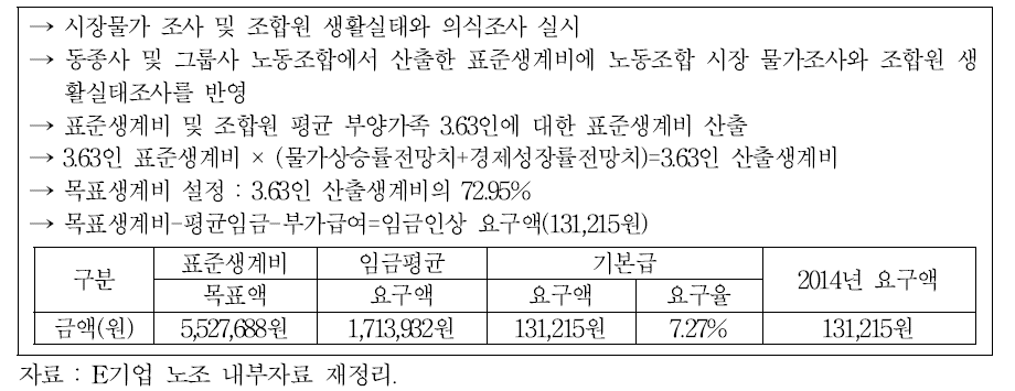 E기업 노조의 임금인상 요구안 산출 과정