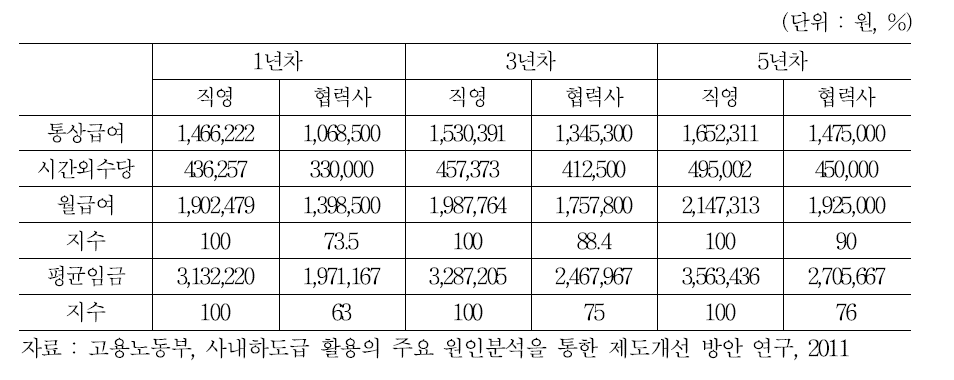 B기업 직영/협력업체 근로자 임금 비교