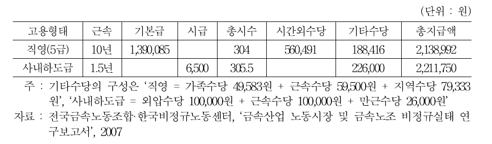 D기업 직영 정규직과 사내협력업체 근로자 임금 비교표